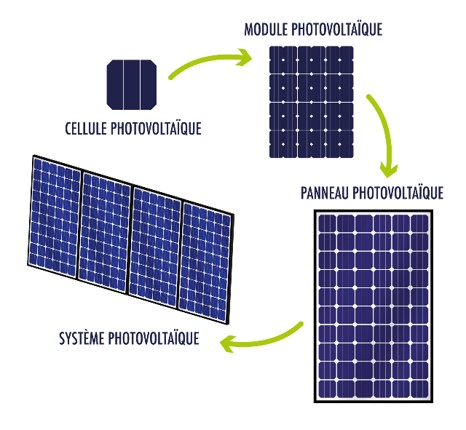 Une fleur en panneaux solaires comme outil pédagogique dans une