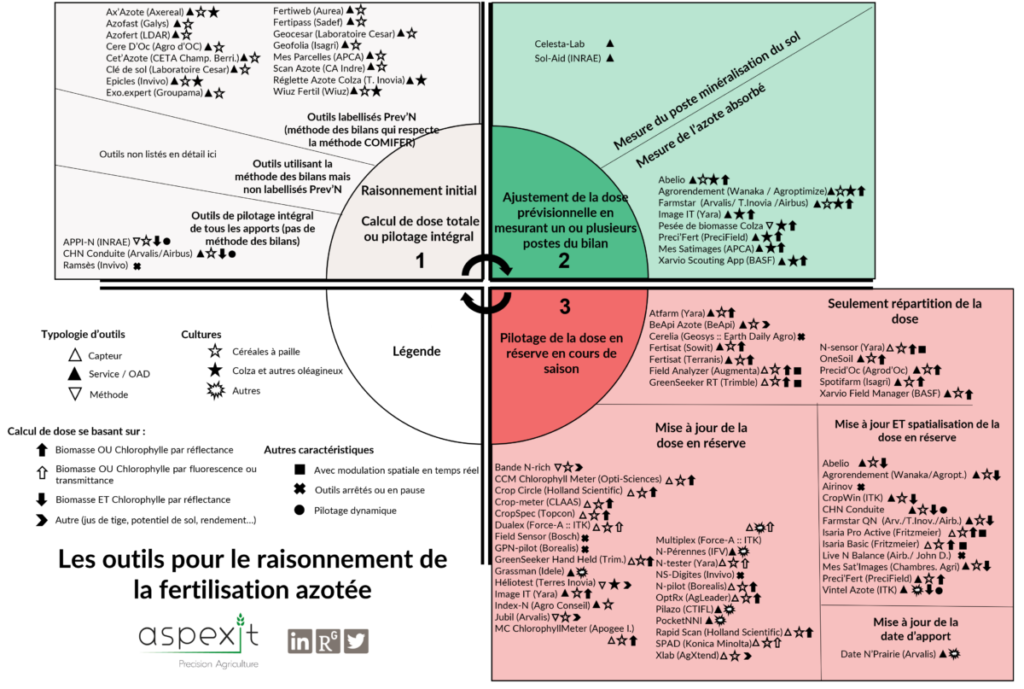 Les outils numériques pour la fertilisation azotée