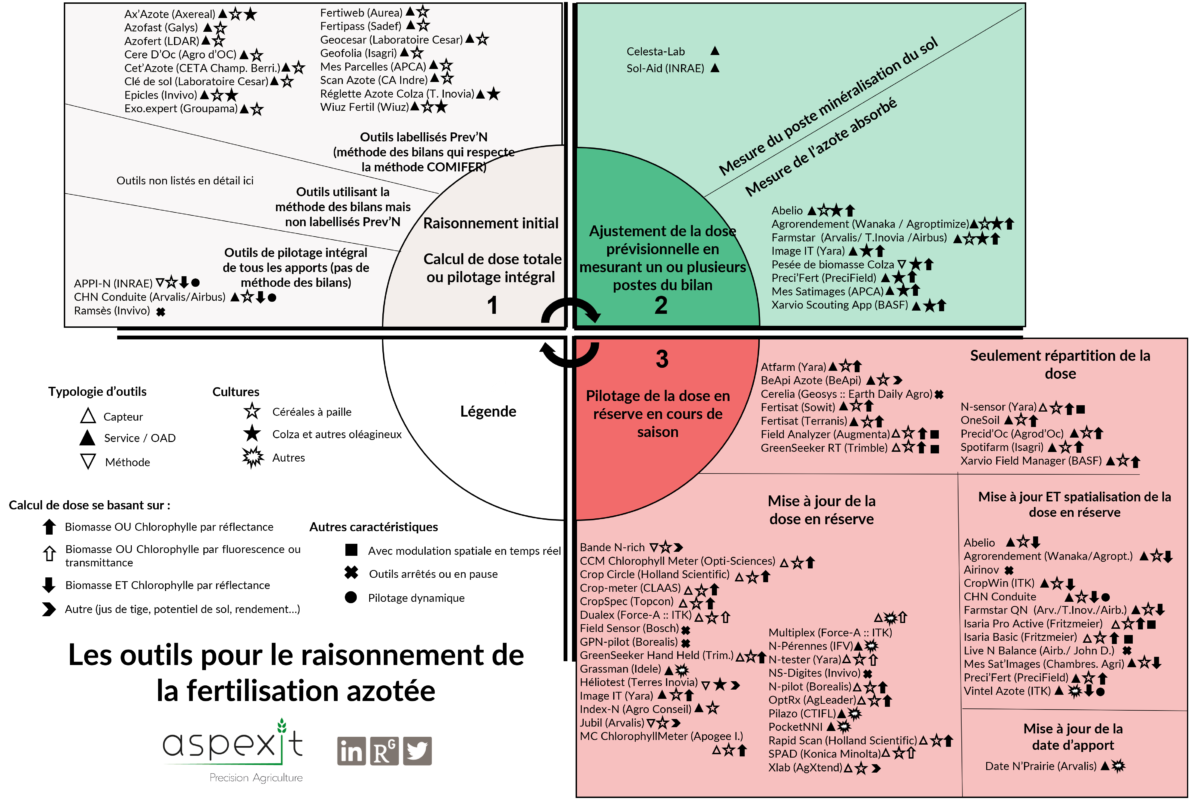 Les outils numériques pour la fertilisation azotée