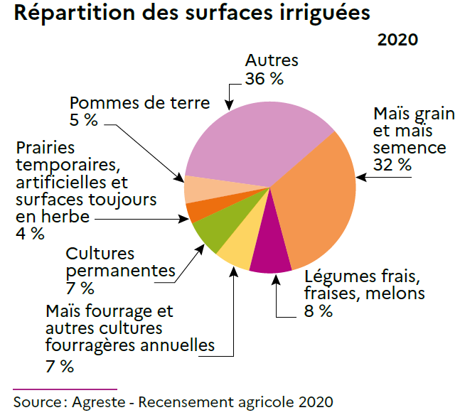 Les outils numériques pour la gestion de l'eau en agriculture