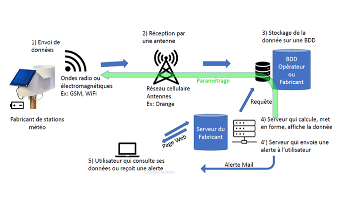 Station météo connectée WI-FI pour exploitation agricole