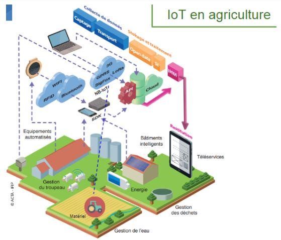 L'IoT, capteurs et objets connectés pour les services techniques